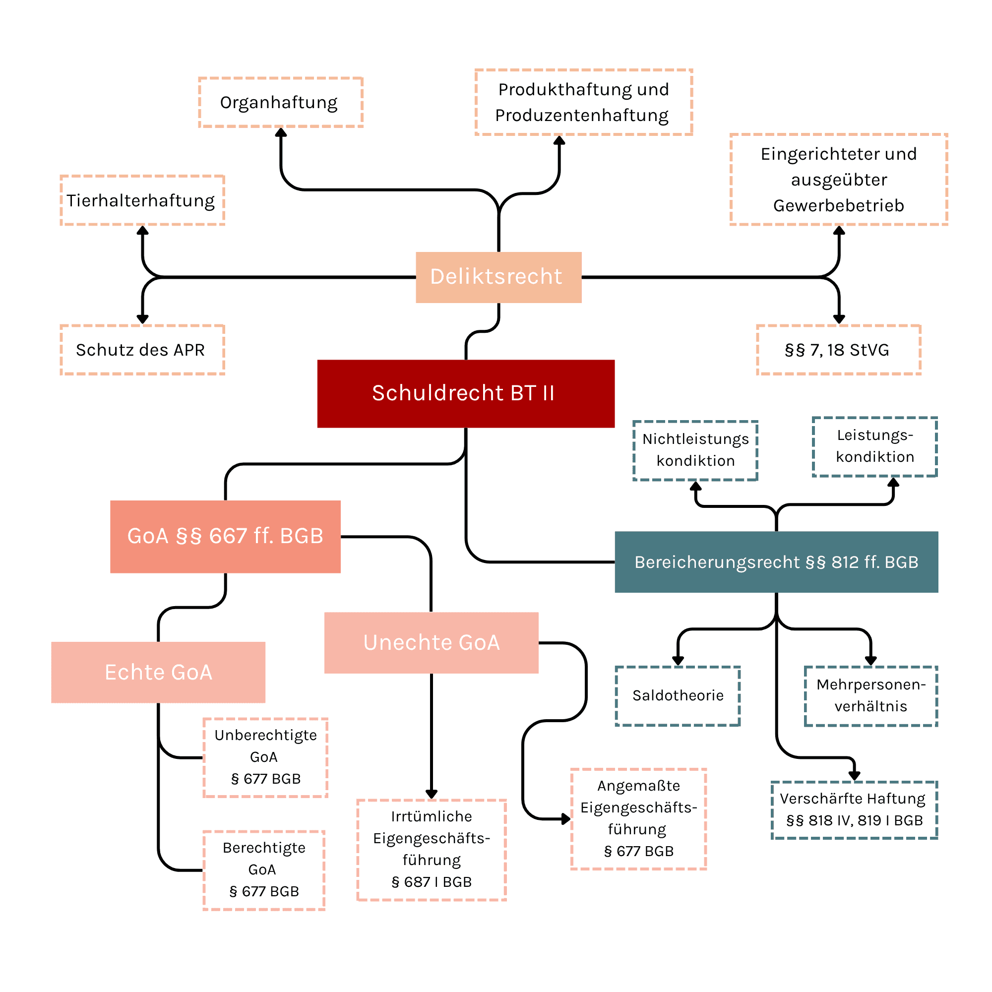 Blogartikel Lernplan